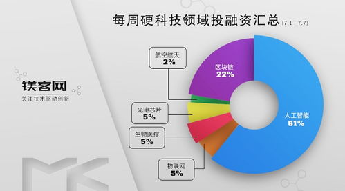 鎂客網(wǎng)硬科技領(lǐng)域投融資周報(bào) 比特大陸完成3.4億美元B輪融資，網(wǎng)絡(luò)科技技術(shù)開發(fā)是關(guān)鍵