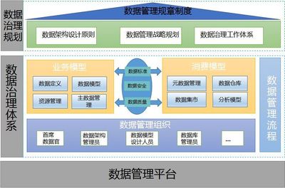 數(shù)據(jù)治理 提升數(shù)據(jù)質(zhì)量的利器與數(shù)據(jù)管理的新范式